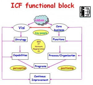 icf functional block 2